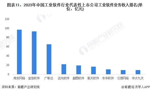 預見2024 中國工業軟件行業全景圖譜——市場規模、競爭格局與發展前景深度解析